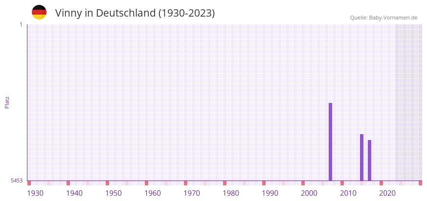 Vinny in der Vornamen-Hitliste von Deutschland (1930-2023) Vinny in der Vornamen-Hitliste von Deutschland (1930-2023)