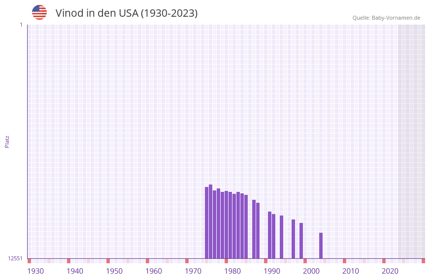 Vinod in der Vornamen-Hitliste von den USA (1930-2023)