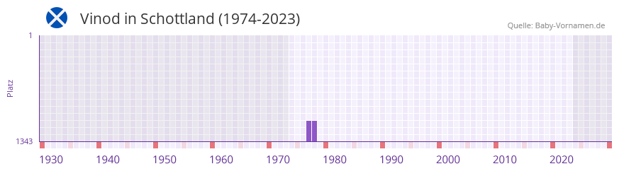 Vinod in der Vornamen-Hitliste von Schottland (1974-2023)
