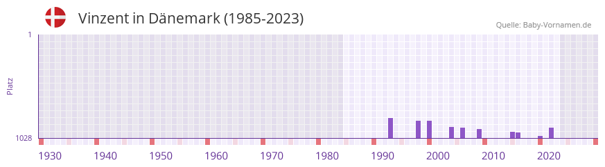 Vinzent in der Vornamen-Hitliste von Dnemark (1985-2023)