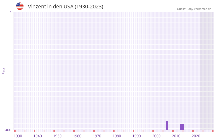 Vinzent in der Vornamen-Hitliste von den USA (1930-2023)