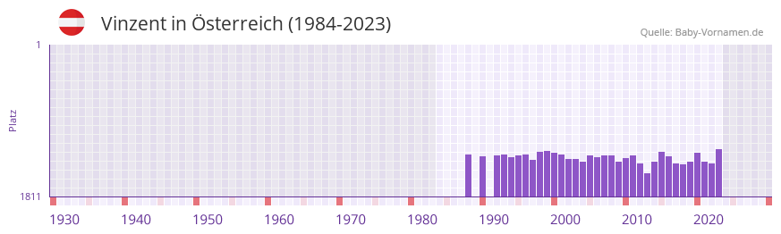 Vinzent in der Vornamen-Hitliste von sterreich (1984-2023)