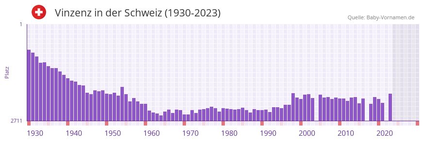Vinzenz in der Vornamen-Hitliste von der Schweiz (1930-2023)