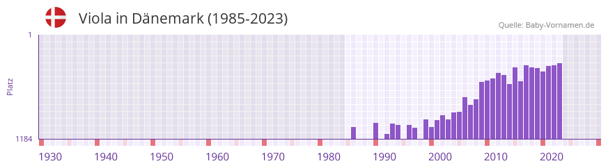 Viola in der Vornamen-Hitliste von Dänemark (1985-2023) Viola in der Vornamen-Hitliste von Dänemark (1985-2023)