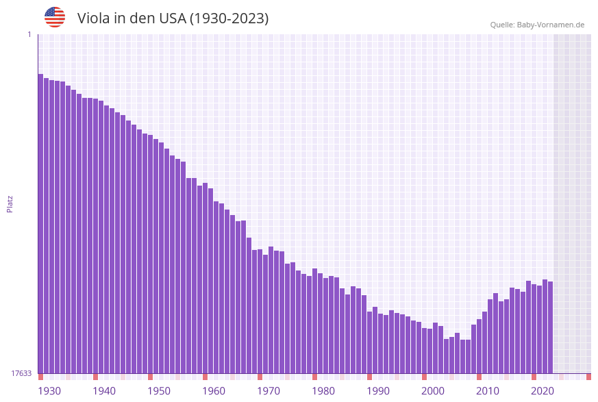 Viola in der Vornamen-Hitliste von den USA (1930-2023) Viola in der Vornamen-Hitliste von den USA (1930-2023)