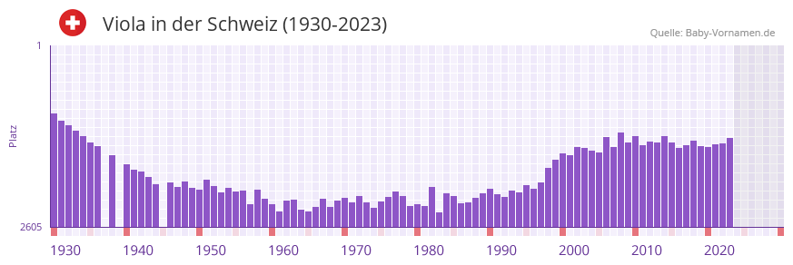 Viola in der Vornamen-Hitliste von der Schweiz (1930-2023) Viola in der Vornamen-Hitliste von der Schweiz (1930-2023)