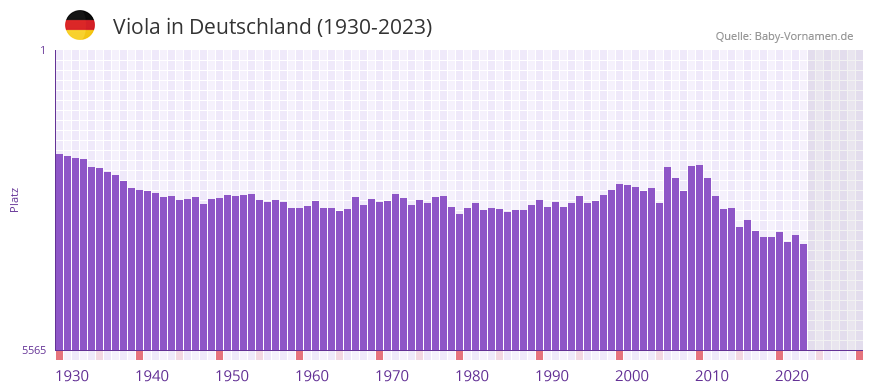 Viola in der Vornamen-Hitliste von Deutschland (1930-2023) Viola in der Vornamen-Hitliste von Deutschland (1930-2023)