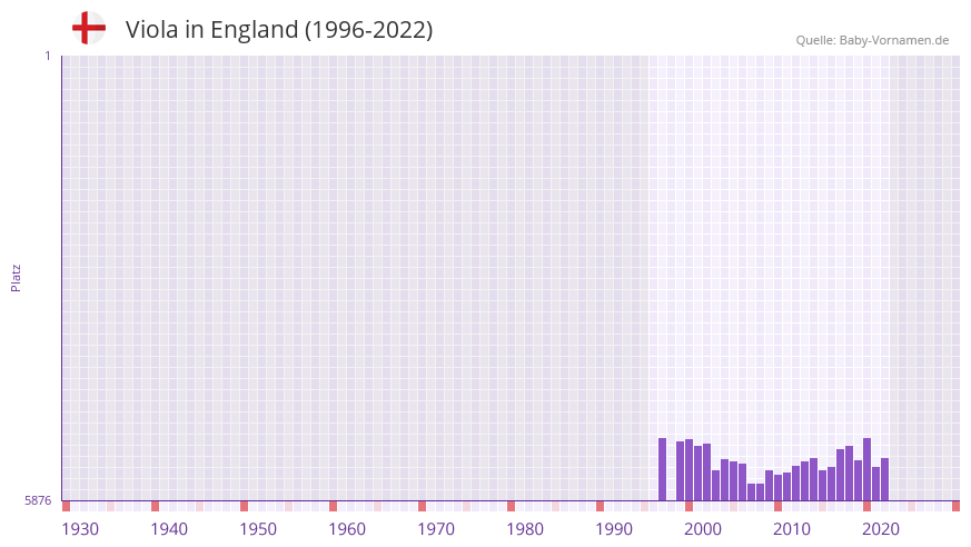 Viola in der Vornamen-Hitliste von England (1996-2022) Viola in der Vornamen-Hitliste von England (1996-2022)