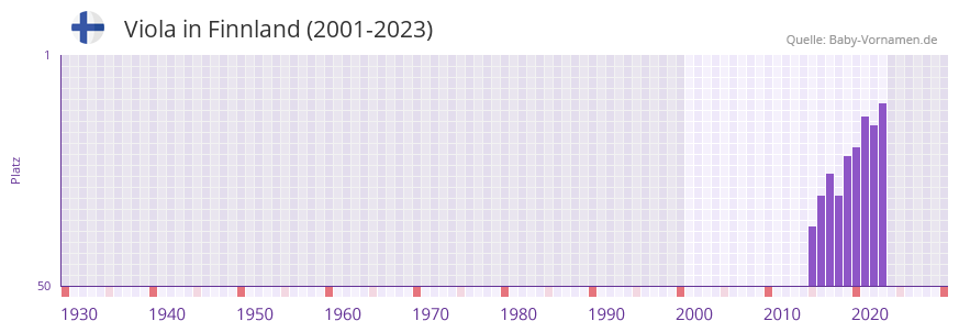 Viola in der Vornamen-Hitliste von Finnland (2001-2023) Viola in der Vornamen-Hitliste von Finnland (2001-2023)