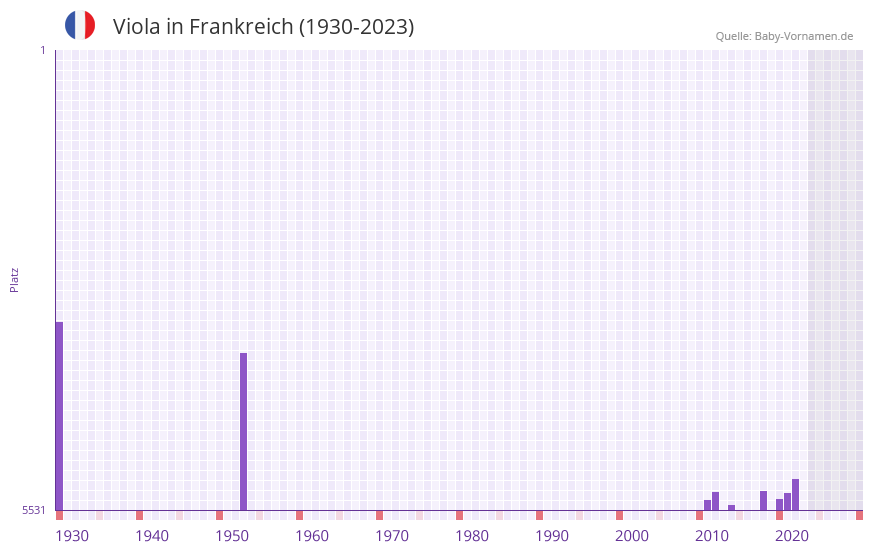 Viola in der Vornamen-Hitliste von Frankreich (1930-2023) Viola in der Vornamen-Hitliste von Frankreich (1930-2023)