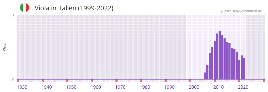 Viola in der Vornamen-Hitliste von Italien (1999-2022) Viola in der Vornamen-Hitliste von Italien (1999-2022)