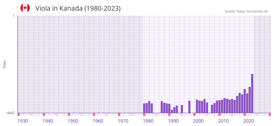 Viola in der Vornamen-Hitliste von Kanada (1980-2023) Viola in der Vornamen-Hitliste von Kanada (1980-2023)