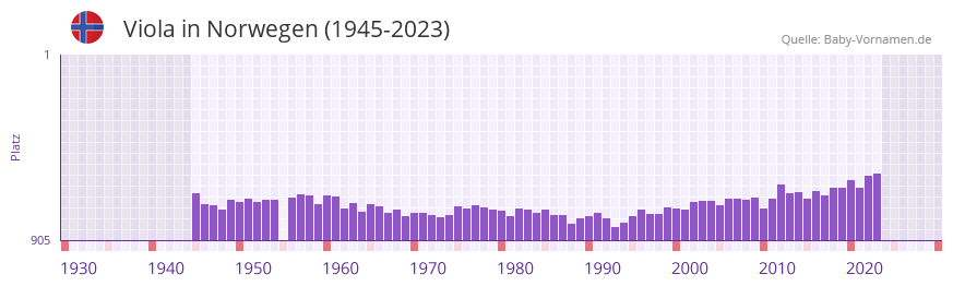 Viola in der Vornamen-Hitliste von Norwegen (1945-2023) Viola in der Vornamen-Hitliste von Norwegen (1945-2023)