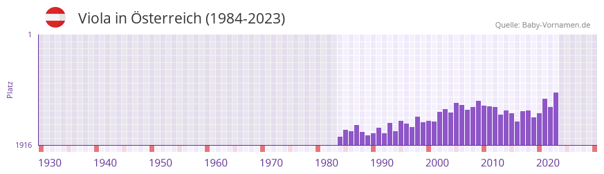 Viola in der Vornamen-Hitliste von Österreich (1984-2023) Viola in der Vornamen-Hitliste von Österreich (1984-2023)