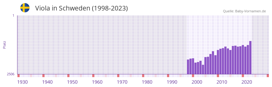 Viola in der Vornamen-Hitliste von Schweden (1998-2023) Viola in der Vornamen-Hitliste von Schweden (1998-2023)