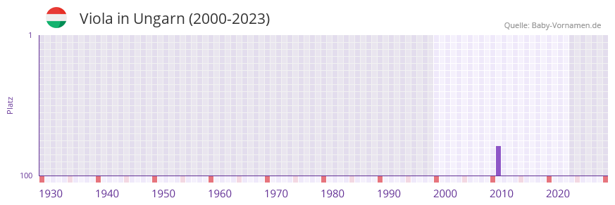 Viola in der Vornamen-Hitliste von Ungarn (2000-2023) Viola in der Vornamen-Hitliste von Ungarn (2000-2023)