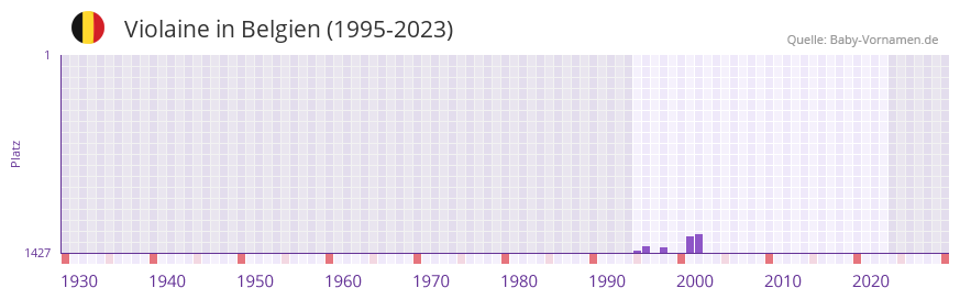 Violaine in der Vornamen-Hitliste von Belgien (1995-2023)