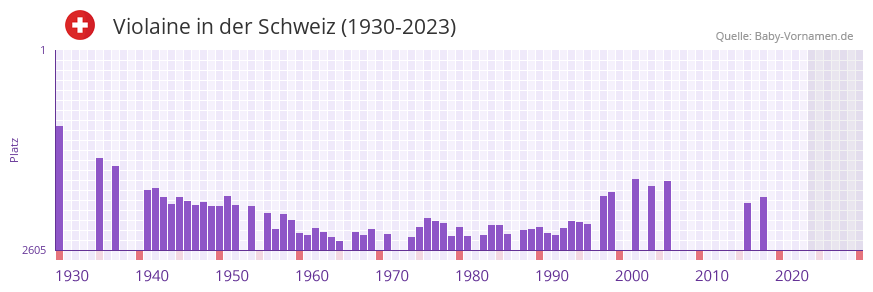 Violaine in der Vornamen-Hitliste von der Schweiz (1930-2023)