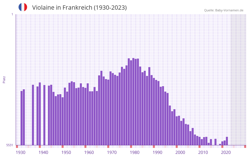 Violaine in der Vornamen-Hitliste von Frankreich (1930-2023)