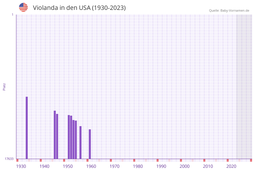 Violanda in der Vornamen-Hitliste von den USA (1930-2023)