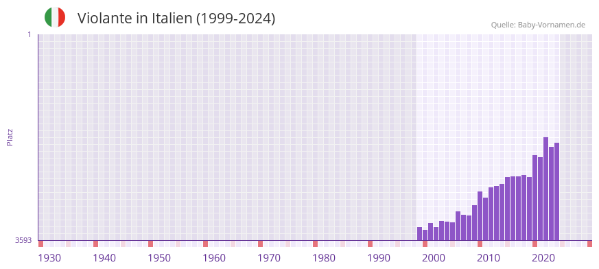 Violante in der Vornamen-Hitliste von Italien (1999-2024)