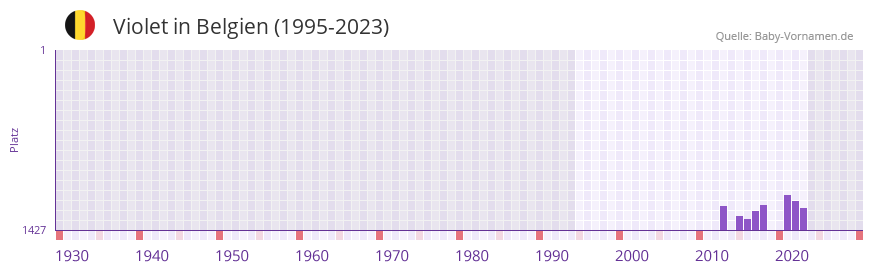 Violet in der Vornamen-Hitliste von Belgien (1995-2023)