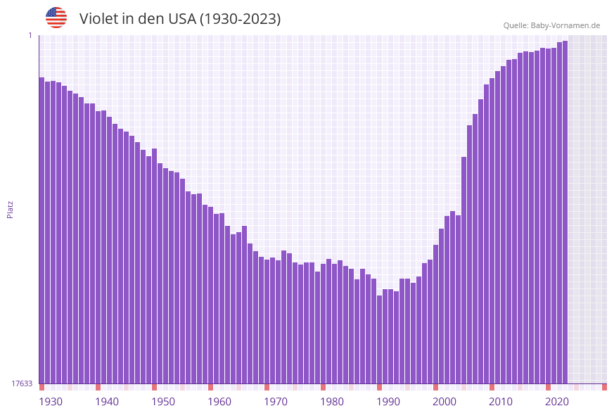 Violet in der Vornamen-Hitliste von den USA (1930-2023)