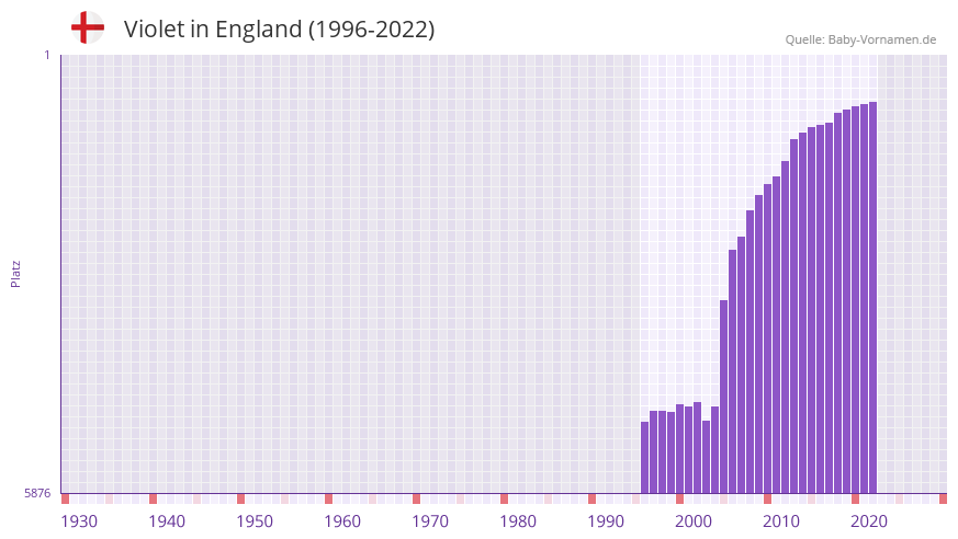 Violet in der Vornamen-Hitliste von England (1996-2022)