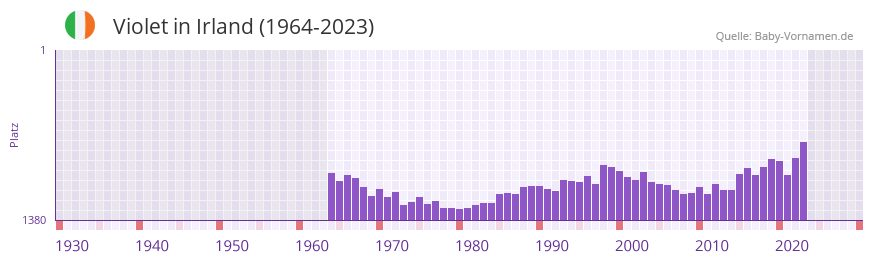 Violet in der Vornamen-Hitliste von Irland (1964-2023)