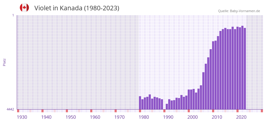 Violet in der Vornamen-Hitliste von Kanada (1980-2023)