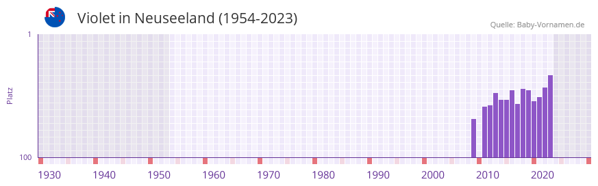 Violet in der Vornamen-Hitliste von Neuseeland (1954-2023)