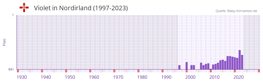 Violet in der Vornamen-Hitliste von Nordirland (1997-2023)