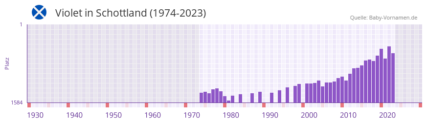 Violet in der Vornamen-Hitliste von Schottland (1974-2023)