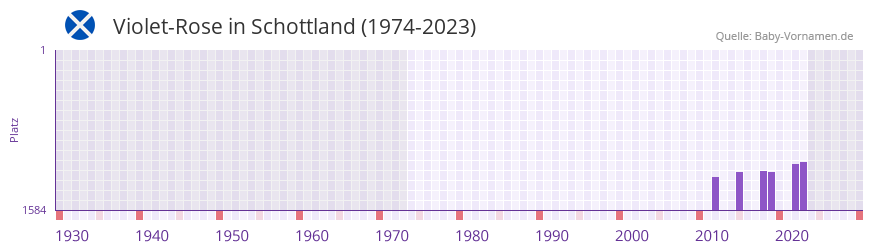 Violet-Rose in der Vornamen-Hitliste von Schottland (1974-2023)