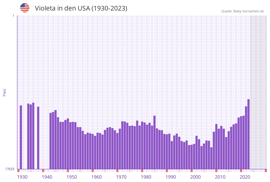 Violeta in der Vornamen-Hitliste von den USA (1930-2023)