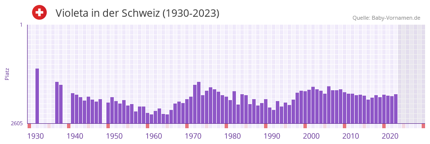 Violeta in der Vornamen-Hitliste von der Schweiz (1930-2023)