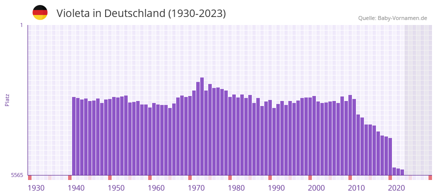Violeta in der Vornamen-Hitliste von Deutschland (1930-2023)