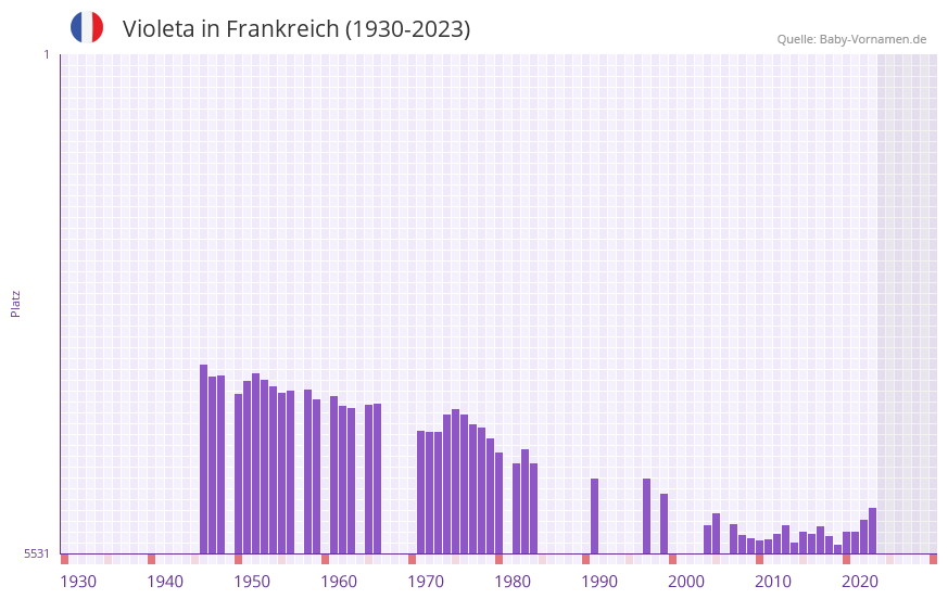 Violeta in der Vornamen-Hitliste von Frankreich (1930-2023)