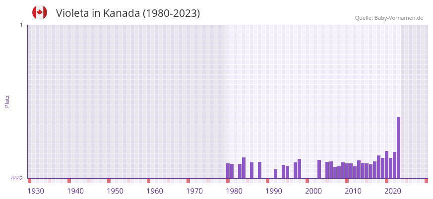 Violeta in der Vornamen-Hitliste von Kanada (1980-2023)