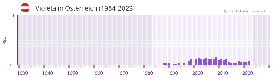Violeta in der Vornamen-Hitliste von sterreich (1984-2023)
