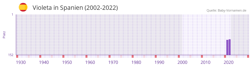 Violeta in der Vornamen-Hitliste von Spanien (2002-2022)