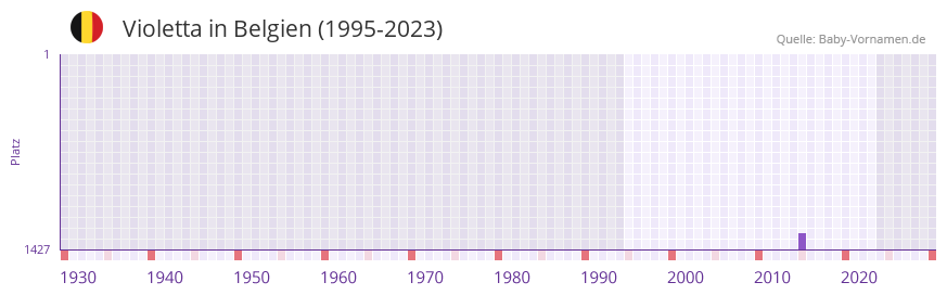 Violetta in der Vornamen-Hitliste von Belgien (1995-2023)