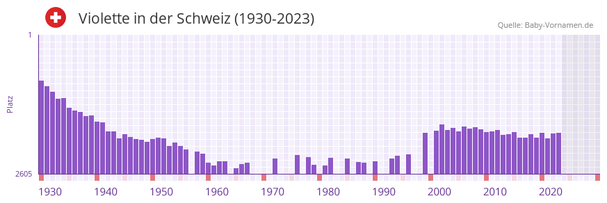 Violette in der Vornamen-Hitliste von der Schweiz (1930-2023)