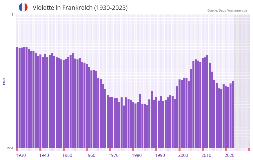 Violette in der Vornamen-Hitliste von Frankreich (1930-2023)