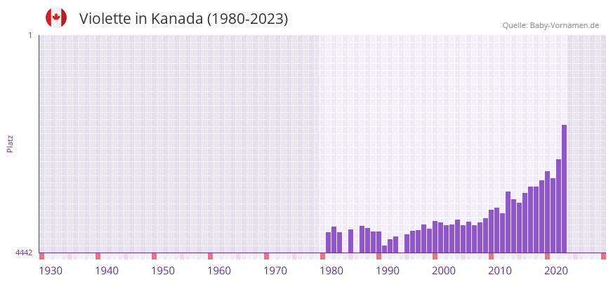 Violette in der Vornamen-Hitliste von Kanada (1980-2023)