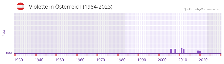 Violette in der Vornamen-Hitliste von sterreich (1984-2023)