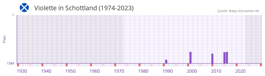 Violette in der Vornamen-Hitliste von Schottland (1974-2023)