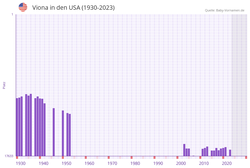 Viona in der Vornamen-Hitliste von den USA (1930-2023)