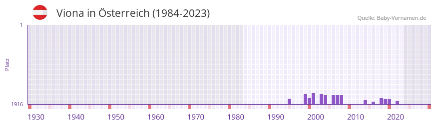 Viona in der Vornamen-Hitliste von sterreich (1984-2023)