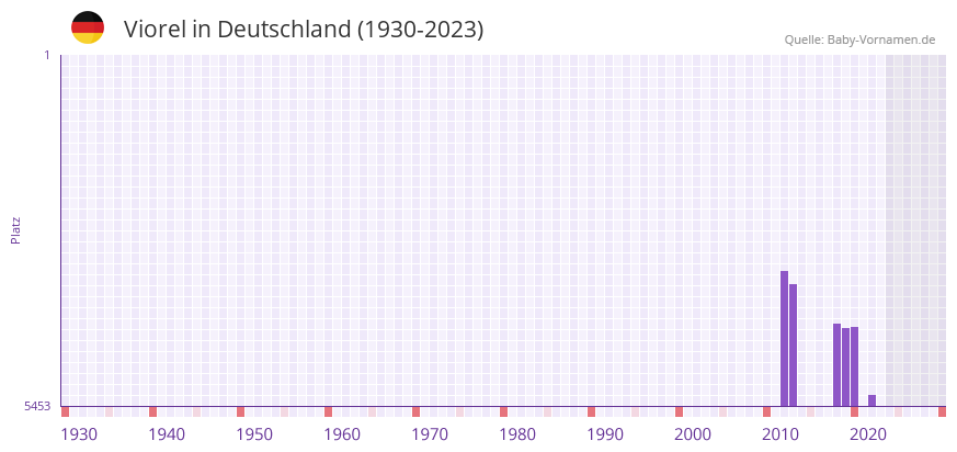 Viorel in der Vornamen-Hitliste von Deutschland (1930-2023)